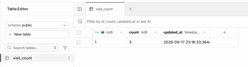 Table Editor — visit_count 테이블에 행이 생겼다