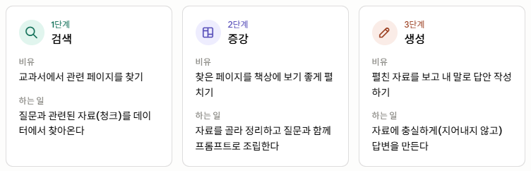 RAG의 세 단계