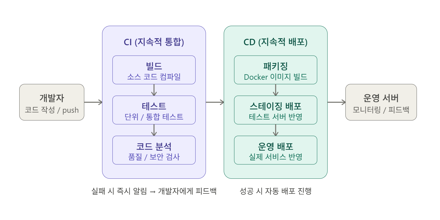 CI/CD 파이프라인