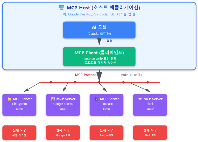 MCP로 AI와 도구를 연결